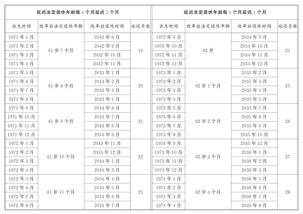 男职工延迟法定退休年龄对照表