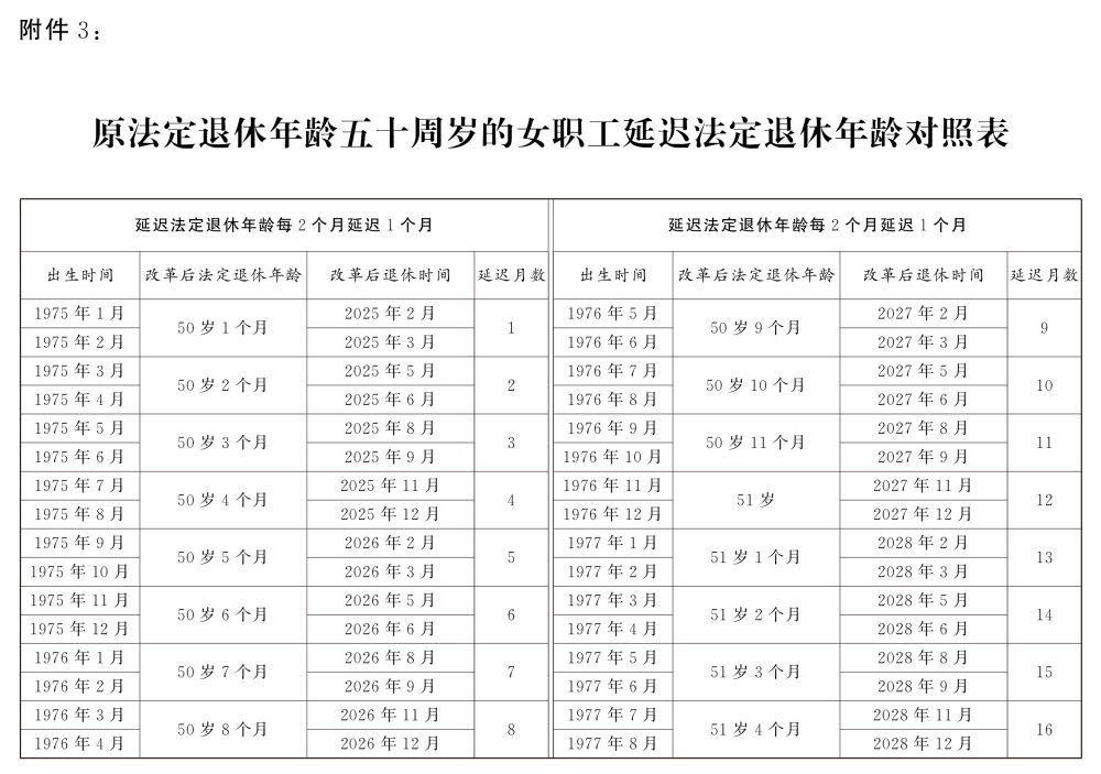 原法定年龄五十周岁的女职工延迟法定退休年龄对照表