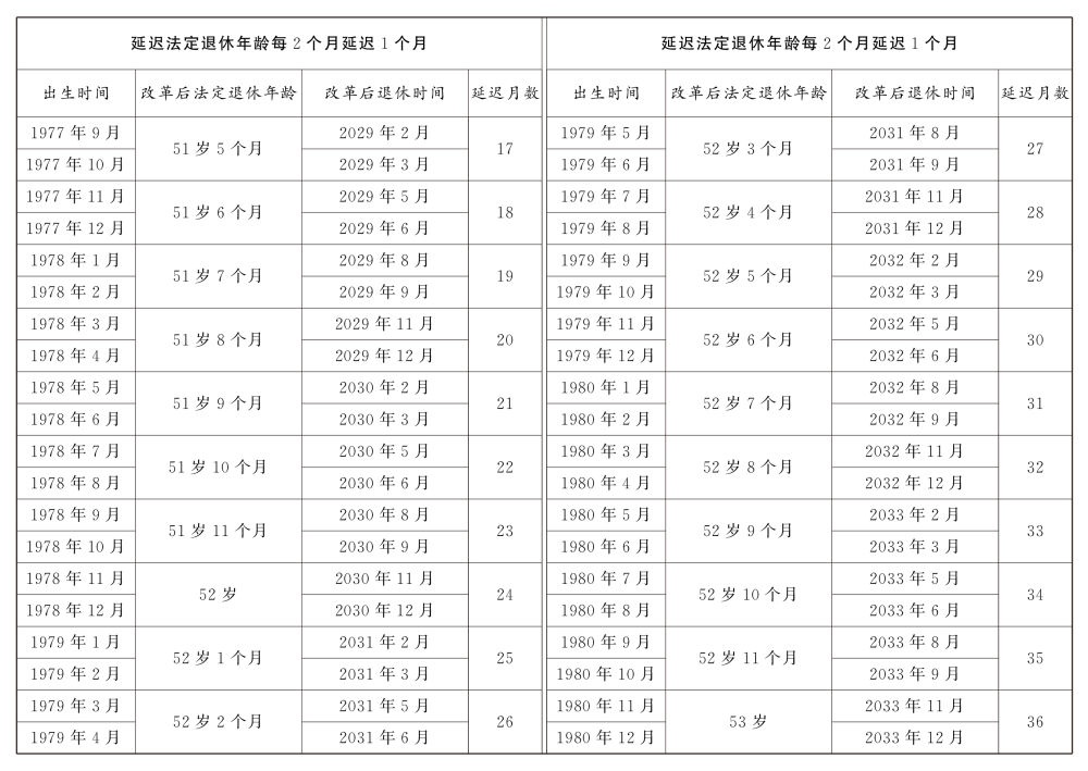 原法定年龄五十周岁的女职工延迟法定退休年龄对照表