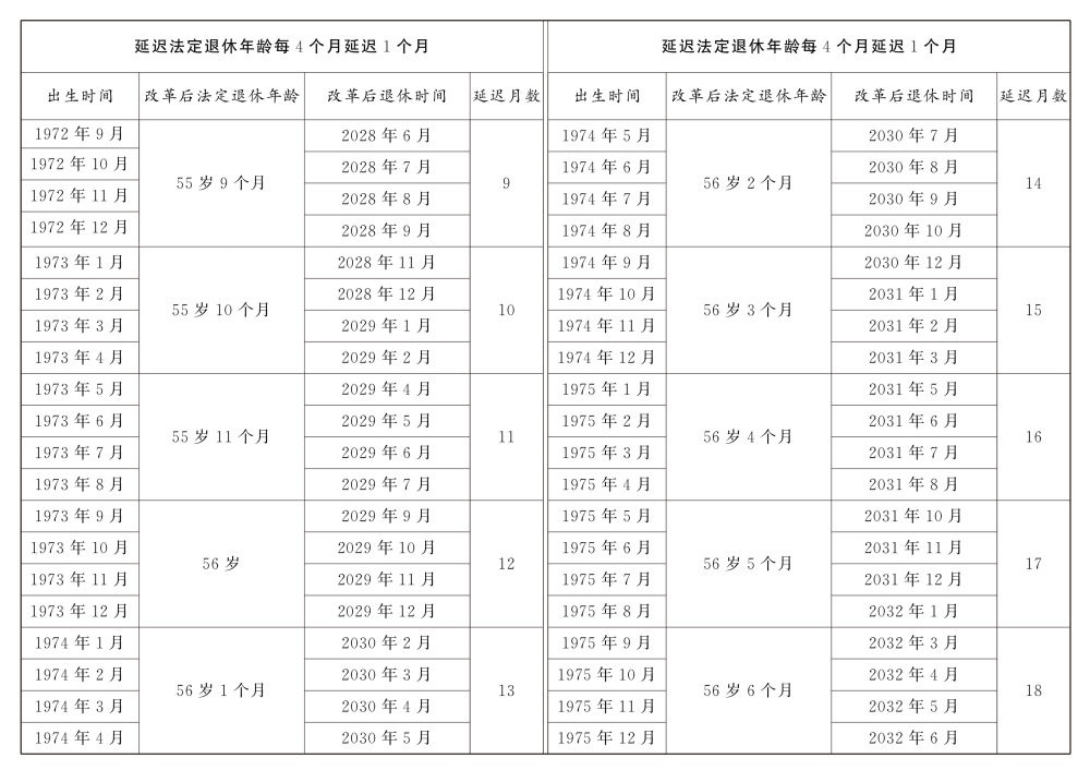 原法定年龄五十五周岁的女职工延迟法定退休年龄对照表