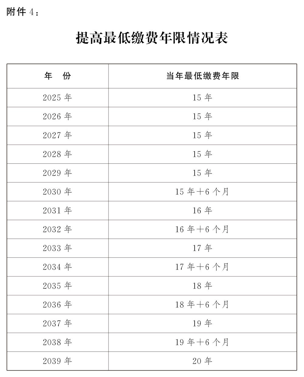 社保提高最低缴费年限情况表